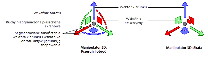 The 3D dragger's linear, rotational, and planar controls